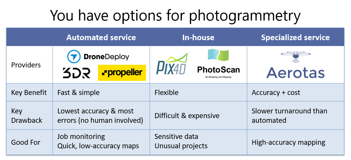 Who should process your UAV mapping data?