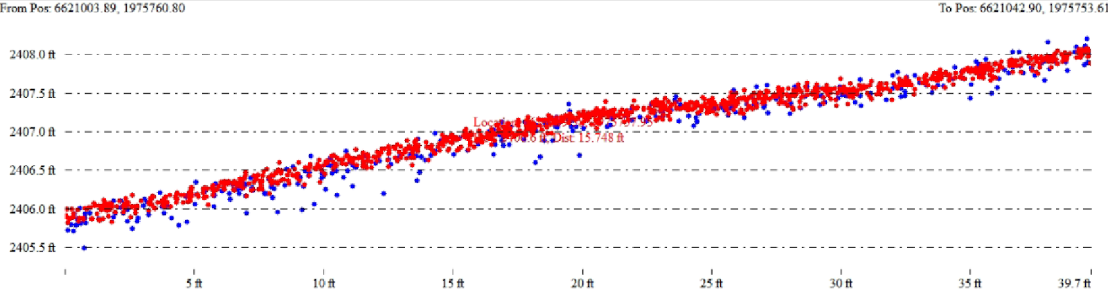  A profile view over relatively flat, compacted dirt, of the L2 point cloud  from the 400’ AGL flight (blue) and 200’ AGL flight (red) 