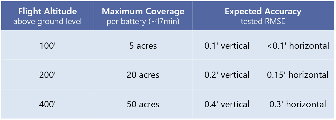  Accuracy expectations for project planning 