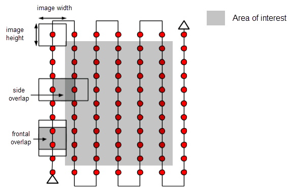 Diagram showing recommended overlap and flight pattern settings for drone mapping missions.