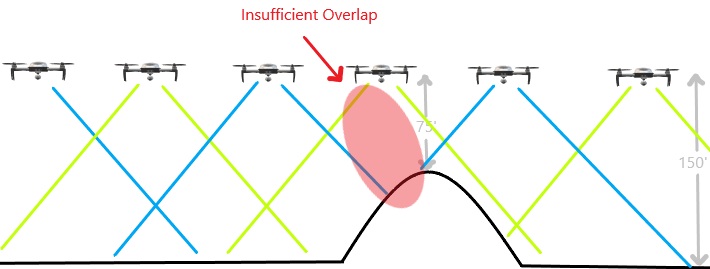 Graphic showing how elevation change can reduce overlap when flying at a fixed altitude.